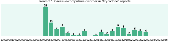 Could Oxycodone cause Obsessive-compulsive disorder? Could Oxycodone cause Obsessive-compulsive disorder?